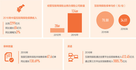 互聯網保險,別玩“險招”