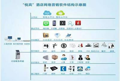 酒店互聯網營銷策略 高效運用互聯網銷售的實戰指南