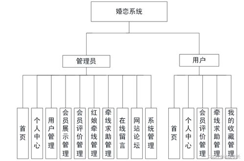 基于SSM框架的婚戀系統(tǒng)設(shè)計(jì)與實(shí)現(xiàn) 計(jì)算機(jī)畢業(yè)設(shè)計(jì)解決方案