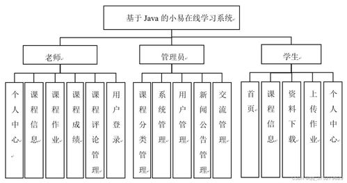在線學(xué)習(xí)系統(tǒng)的設(shè)計(jì)與實(shí)現(xiàn)