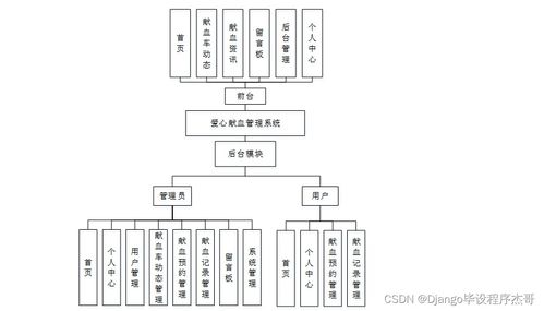 基于SSM的愛心獻血管理系統設計與實現